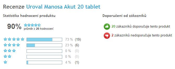 Uroval manosa AKUT Celkové hodnocení, Heureka