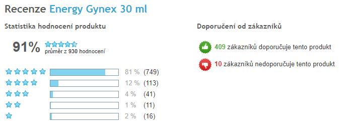 Gynex drops - celkové hodnocení produktu Česká republika Heureka
