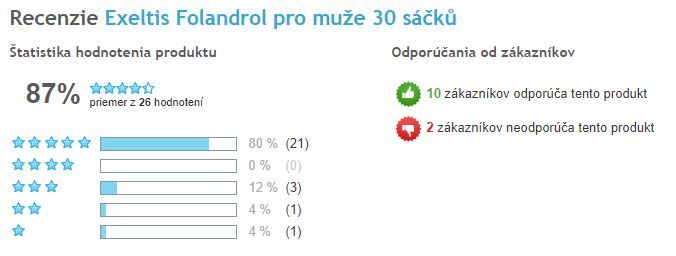 Folandrol - celkové hodnocení produktu, Heureka