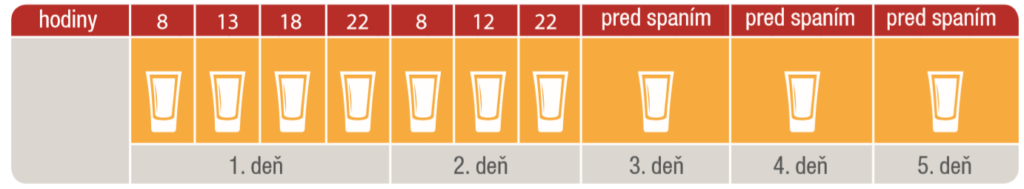 Blokurima - dávkovací schéma Akut