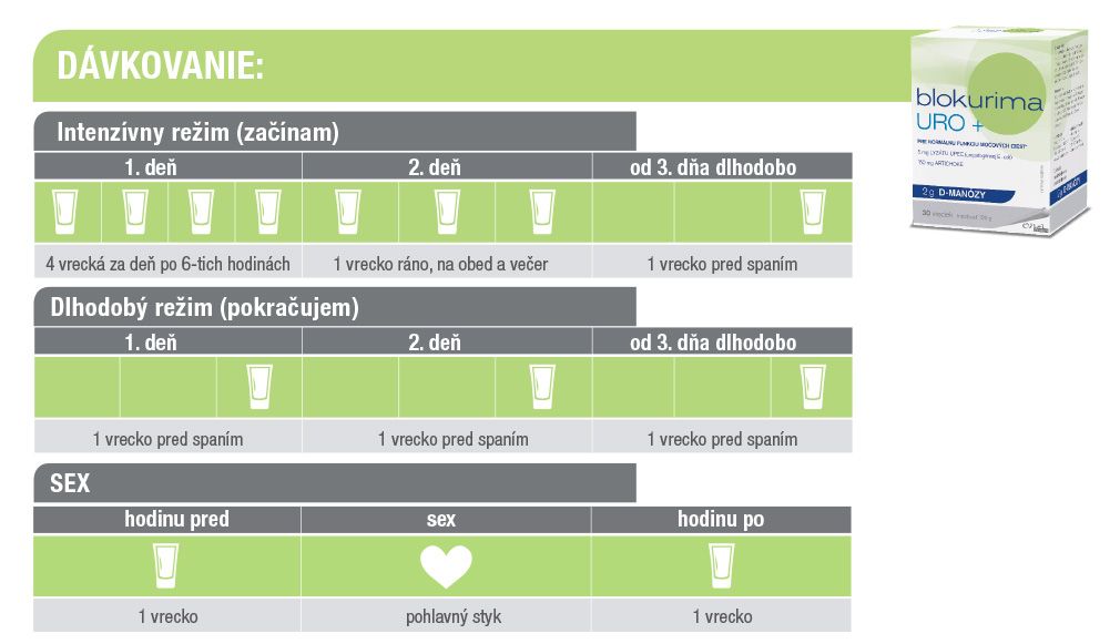 Blokurima URO plus - dávkovací schéma