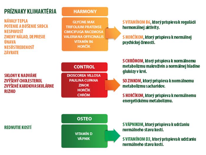 Účinky přípravku FytoFEM na nežádoucí příznaky menopauzy a klimakteria